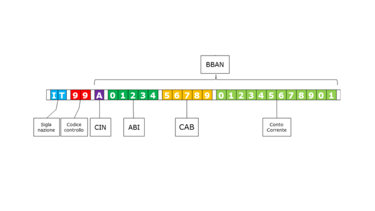 Iban Cosa Sono E Come Controllare I Codici Abi E Cab Contocorrenteonline It