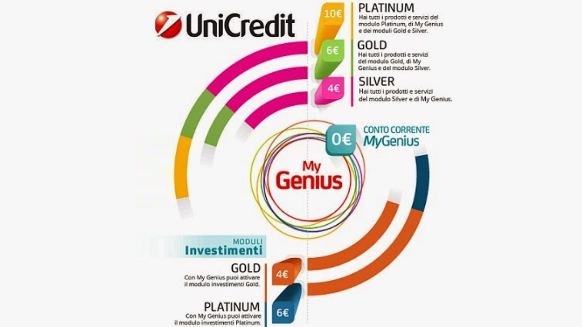 My Genius Unicredit Promozione In Corso Fino Al 31 Luglio