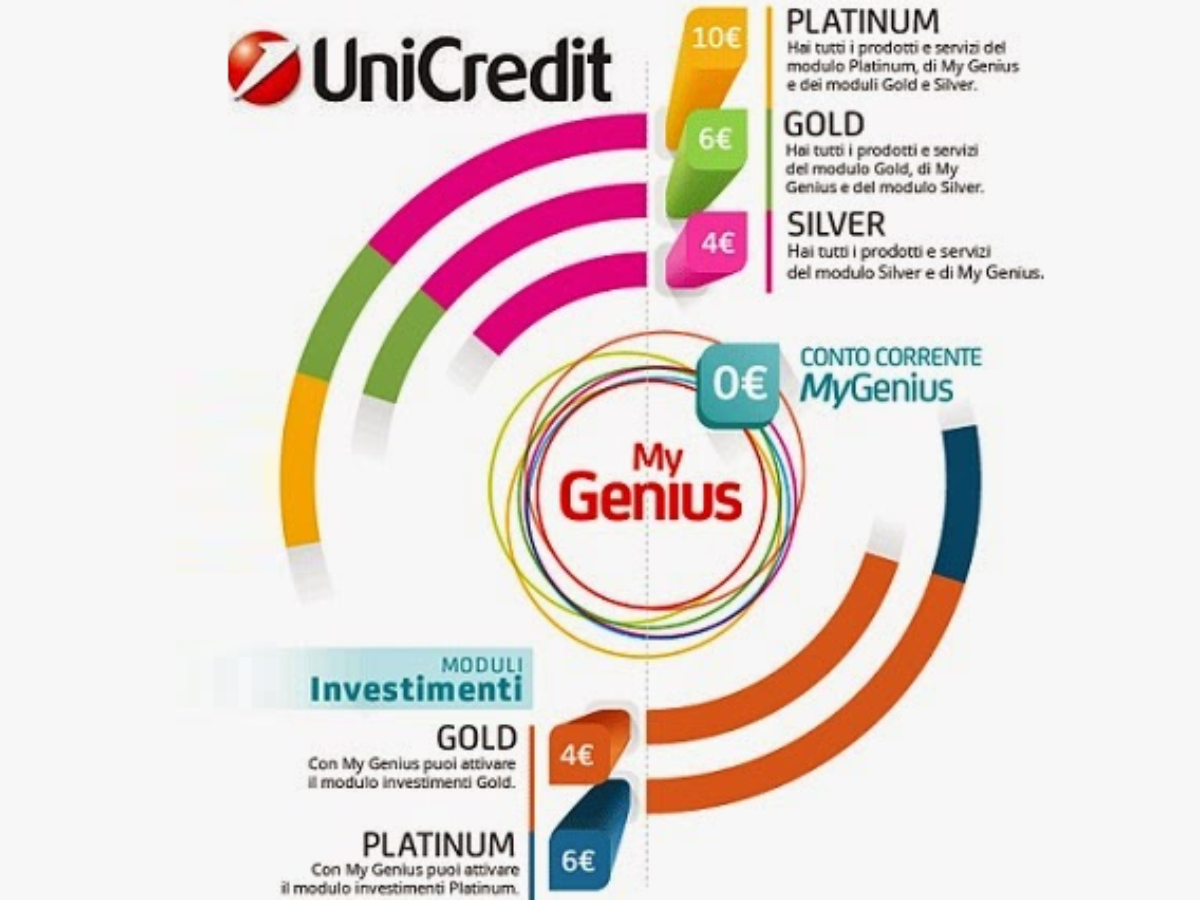 My Genius Unicredit Promozione In Corso Fino Al 31 Luglio