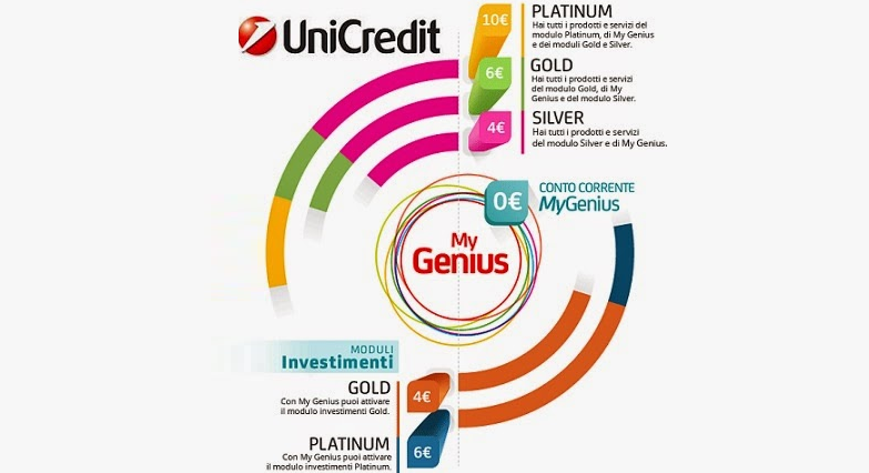 My Genius Unicredit Promozione In Corso Fino Al 31 Luglio