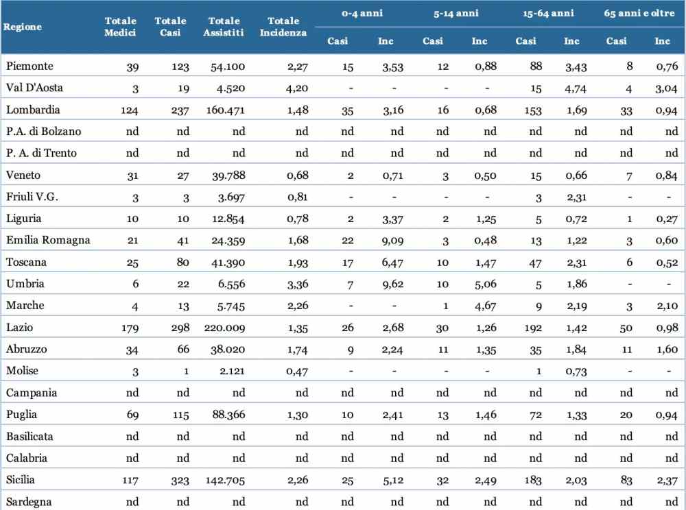 Pochissimi casi d'influenza in Italia: merito di distanziamento e mascherine