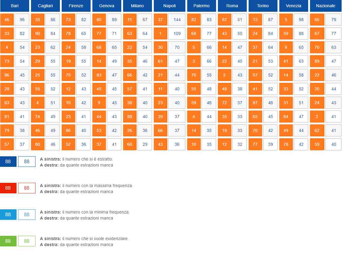 Estrazione Lotto , i numeri ritardatari aggiornati per oggi