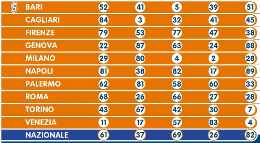 estrazione lotto giovedi 28 gennaio 2021