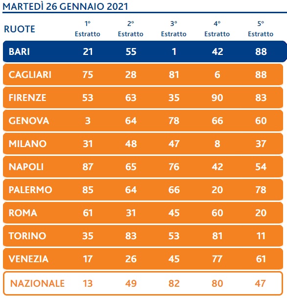 lotto estrazione martedi 26 gennaio 2021