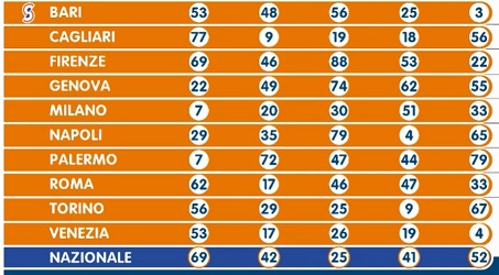 lotto estrazione sabato 23 gennaio 2021