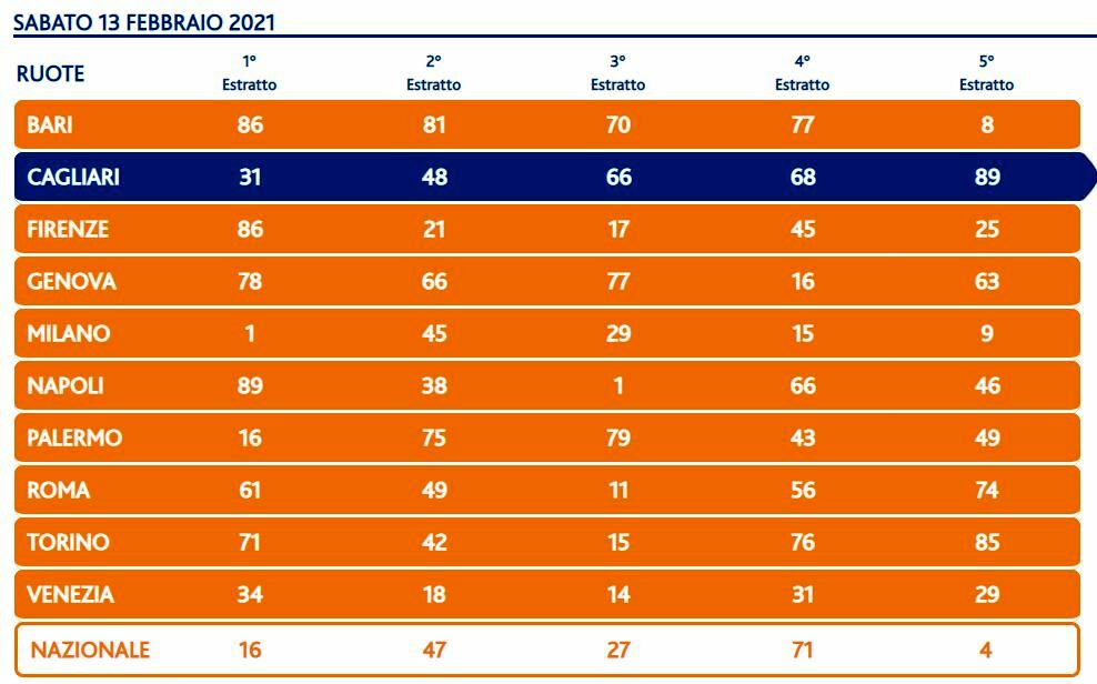 Estrazioni Lotto oggi sabato 13 febbraio 2021