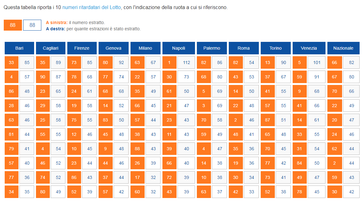 numeri lotto ritardatari