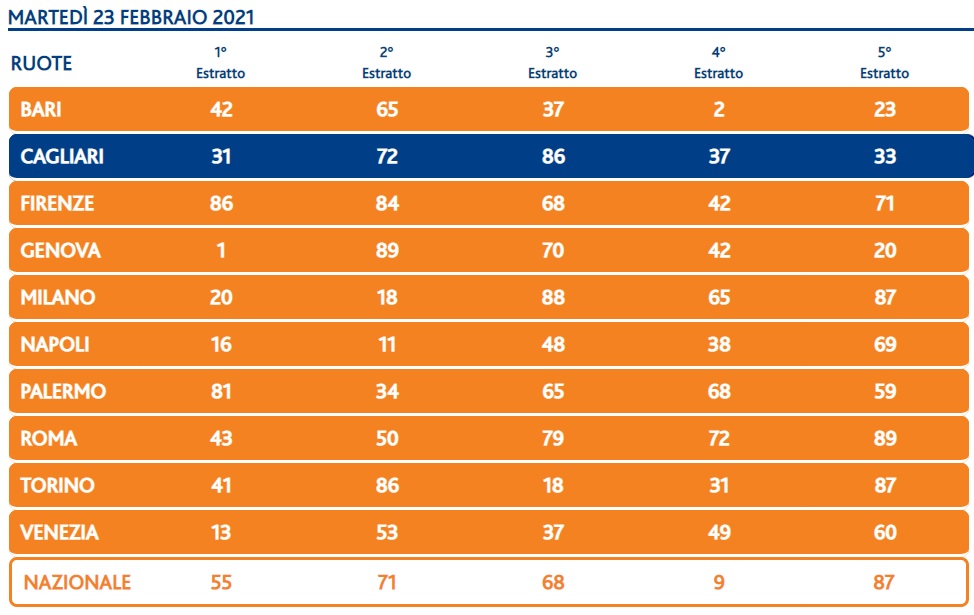 estrazioni lotto martedi 23 febbraio 2021