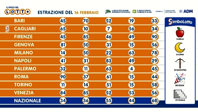 estrazioni lotto oggi martedi 16 febbraio 2021