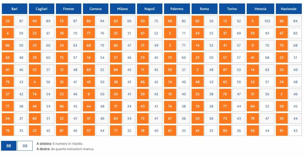 Estrazione Lotto , i numeri ritardatari