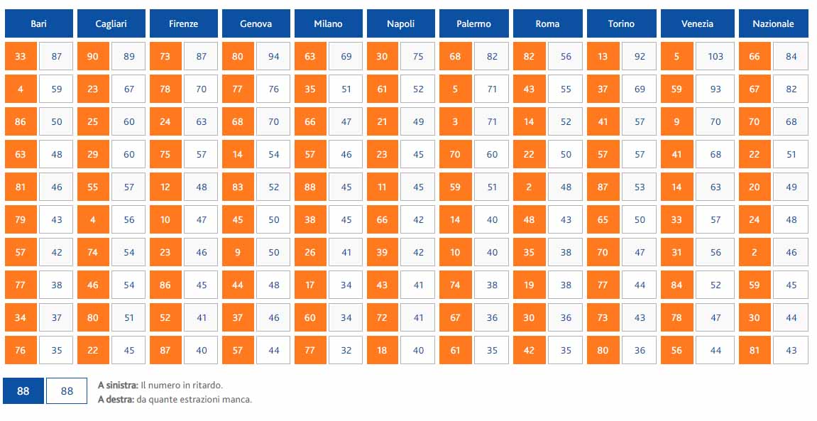 lotto numeri ritardatari estrazione giovedi 11 febbario 2021