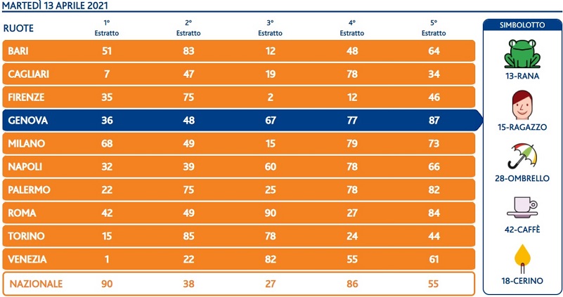 estrazione lotto martedi 13 aprile 2021