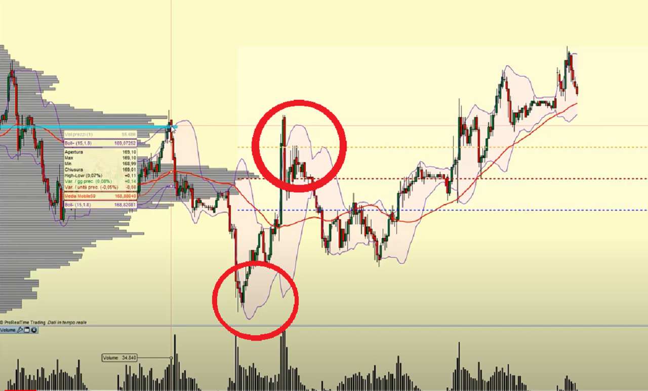 trading analisi