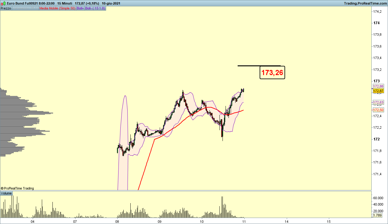 bund futures grafico