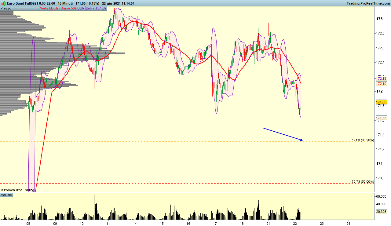 Euro-bund futures buy