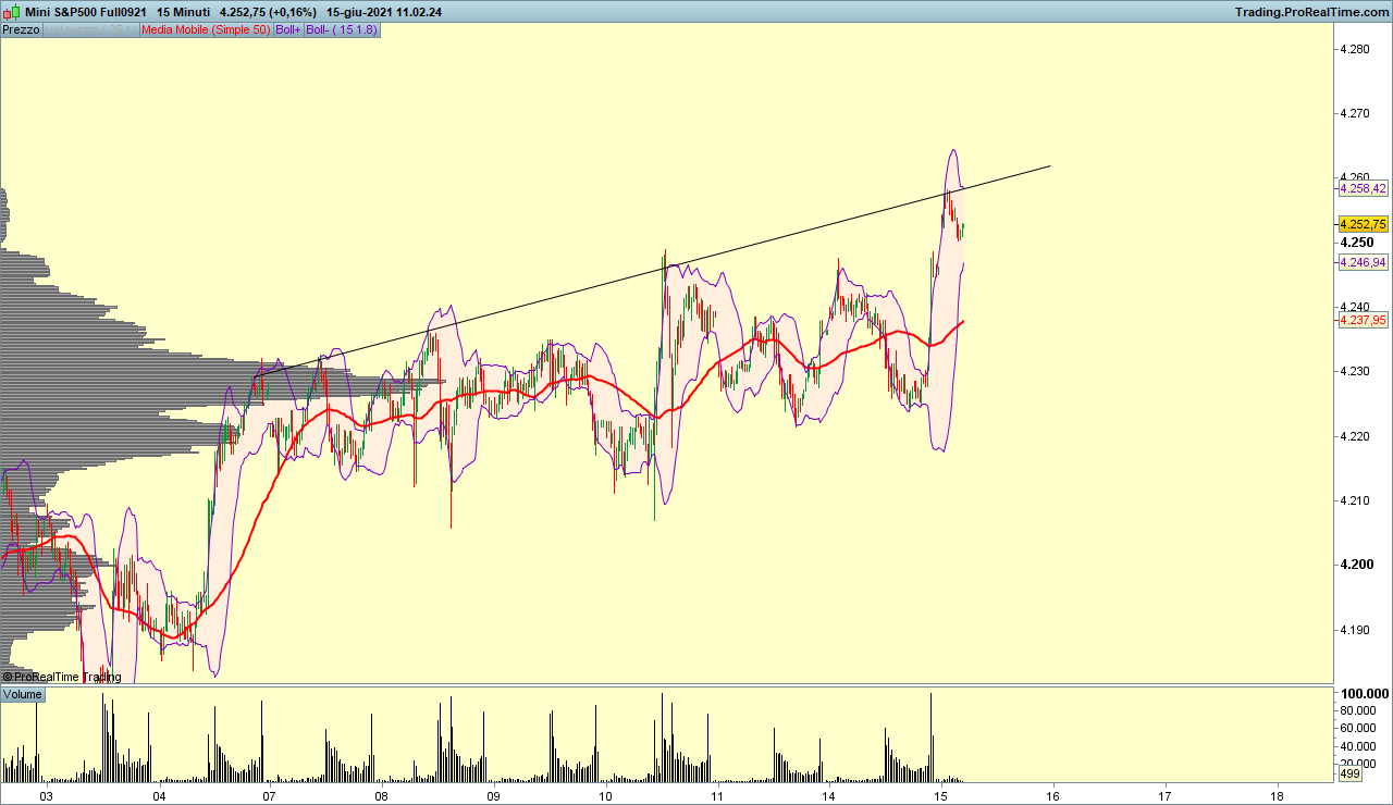 S&P500 trend line