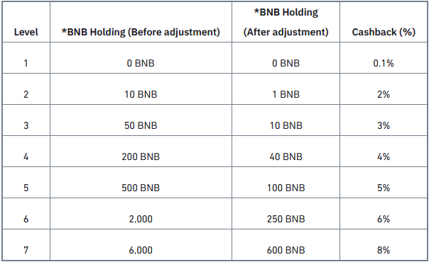 Binance card livelli