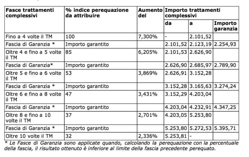 circolare Inps